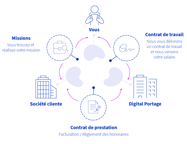 Découvrez le fonctionnement du portage salarial à travers cette infographie